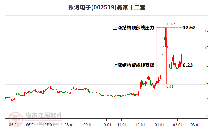 002519銀河電子贏家十二宮工具 002519銀河電子贏家十二宮工具
