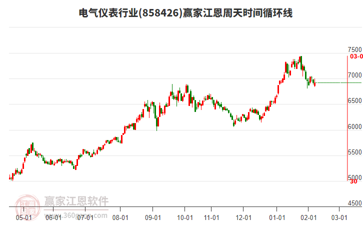電氣儀表行業(yè)江恩周天時(shí)間循環(huán)線(xiàn)工具
