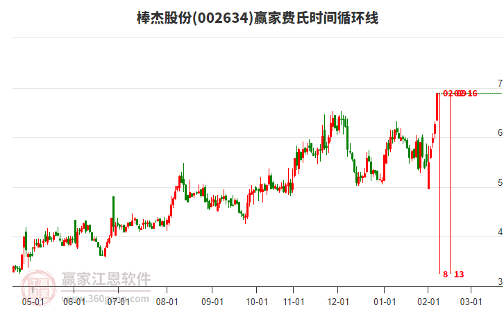 002634棒杰股份費(fèi)氏時(shí)間循環(huán)線工具 002634棒杰股份費(fèi)氏時(shí)間循環(huán)線工具