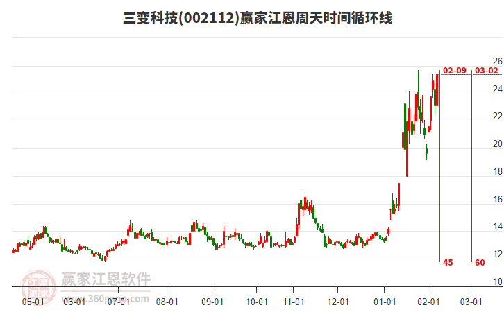 002112三變科技江恩周天時間循環(huán)線工具