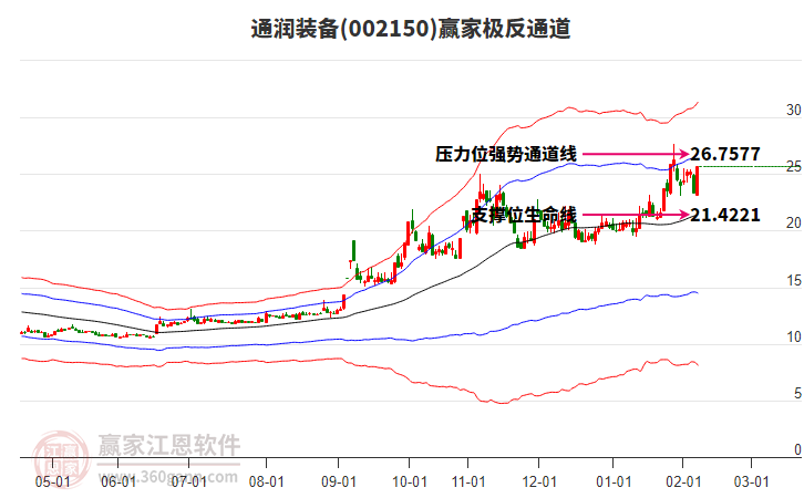 002150通潤裝備贏家極反通道工具