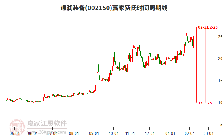 002150通潤裝備費(fèi)氏時(shí)間周期線工具
