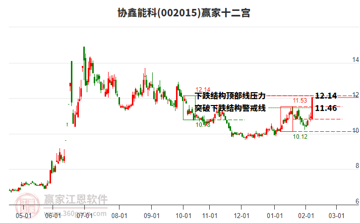 002015協(xié)鑫能科贏家十二宮工具 002015協(xié)鑫能科贏家十二宮工具