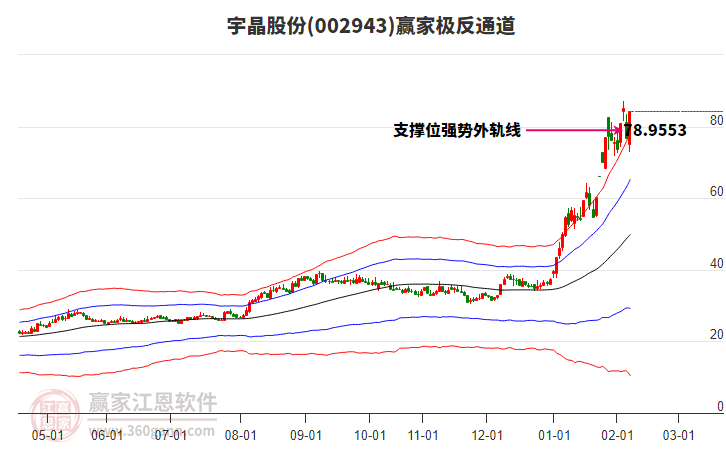 002943宇晶股份贏家極反通道工具