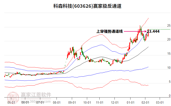 603626科森科技贏家極反通道工具 603626科森科技贏家極反通道工具