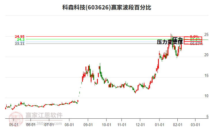 603626科森科技波段百分比工具