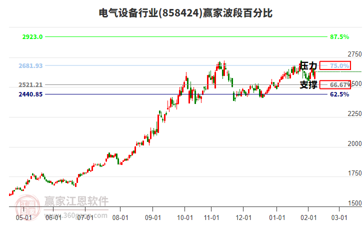 電氣設(shè)備行業(yè)波段百分比工具