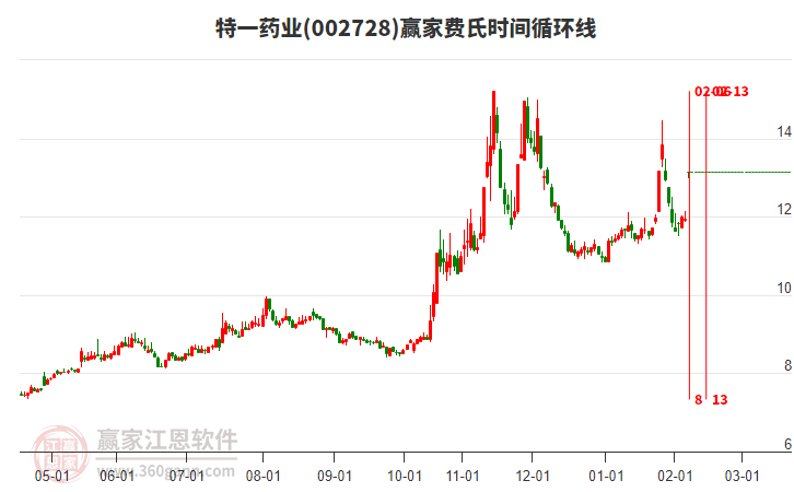 002728特一藥業(yè)費氏時間循環(huán)線工具
