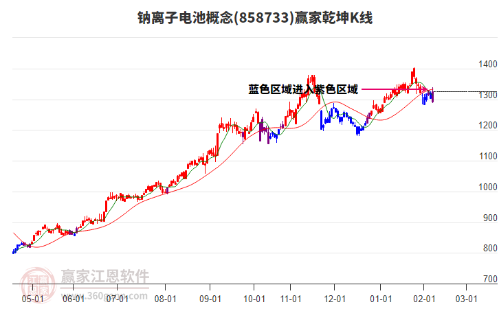 858733鈉離子電池贏家乾坤K線工具