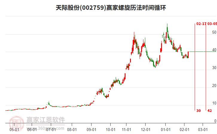 002759天際股份螺旋歷法時間循環(huán)工具