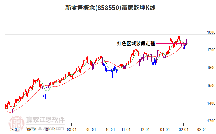858550新零售贏家乾坤K線工具