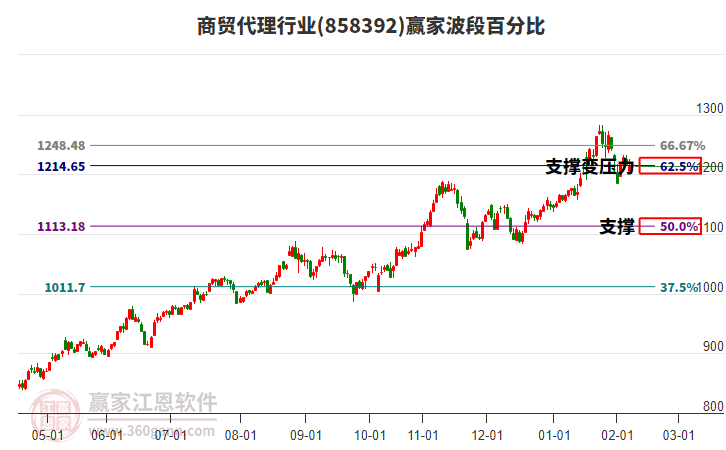 商貿(mào)代理行業(yè)波段百分比工具