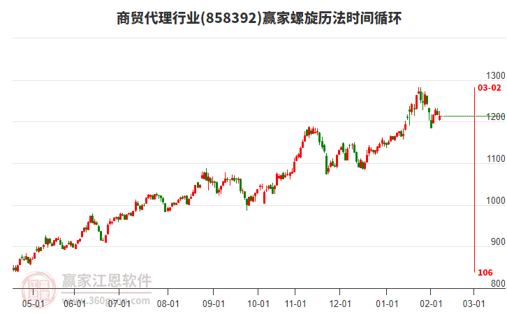 商貿(mào)代理行業(yè)螺旋歷法時(shí)間循環(huán)工具