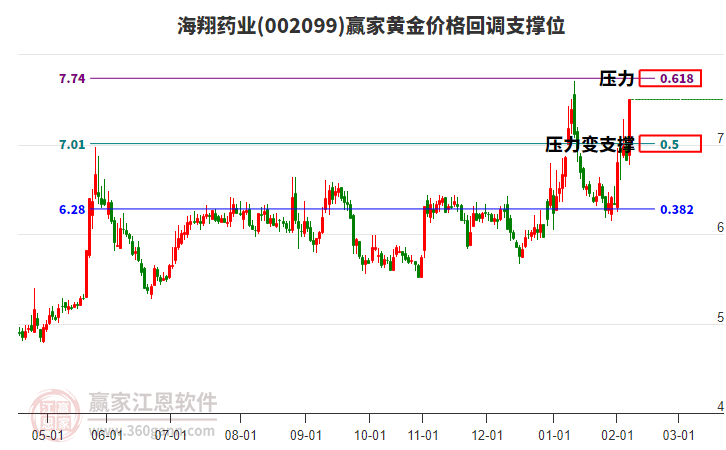 002099海翔藥業(yè)黃金價格回調(diào)支撐位工具