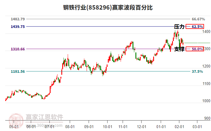 鋼鐵行業(yè)波段百分比工具 鋼鐵行業(yè)波段百分比工具