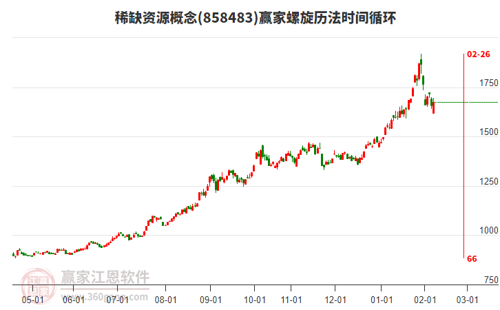 稀缺資源概念螺旋歷法時間循環(huán)工具