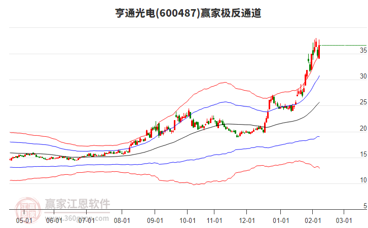 600487亨通光電贏家極反通道工具