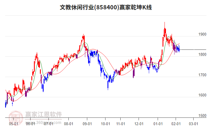 858400文教休閑贏家乾坤K線工具 858400文教休閑贏家乾坤K線工具