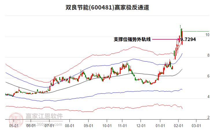 600481雙良節(jié)能贏家極反通道工具