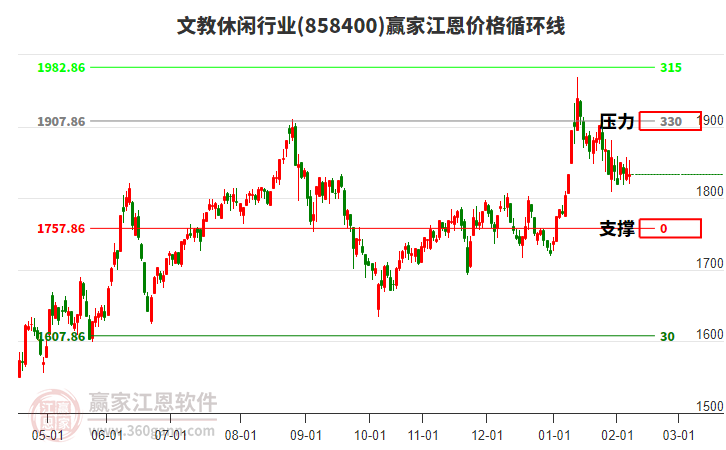 文教休閑行業(yè)江恩價格循環(huán)線工具 文教休閑行業(yè)江恩價格循環(huán)線工具