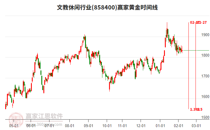 文教休閑行業(yè)黃金時間周期線工具 文教休閑行業(yè)黃金時間周期線工具