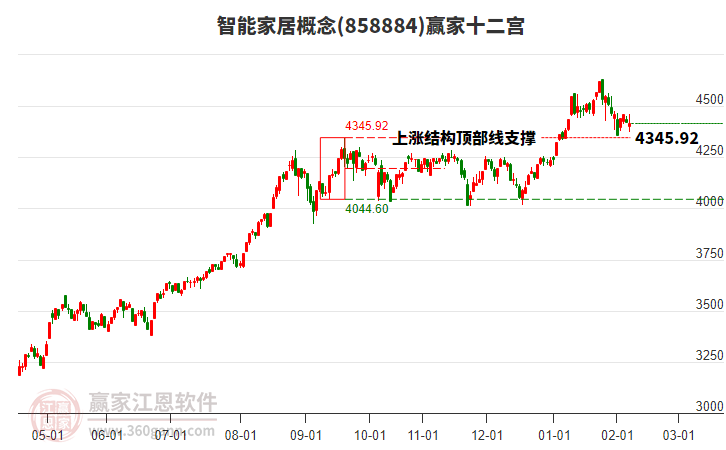 858884智能家居贏家十二宮工具