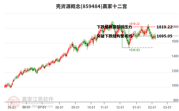 859484殼資源贏家十二宮工具