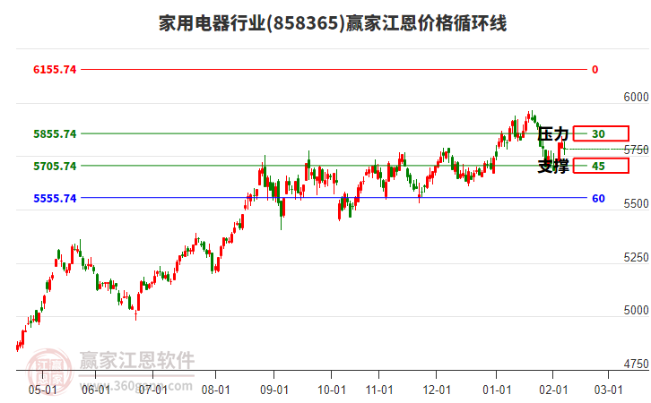 家用電器行業(yè)江恩價格循環(huán)線工具