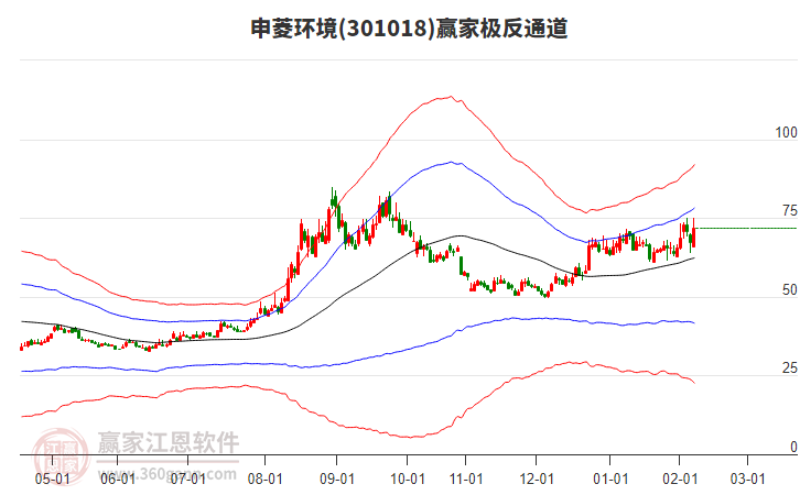 301018申菱環(huán)境贏家極反通道工具 301018申菱環(huán)境贏家極反通道工具