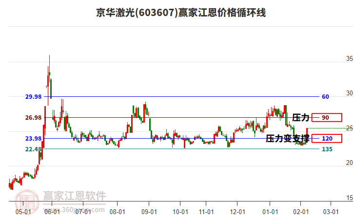 603607京華激光江恩價(jià)格循環(huán)線工具