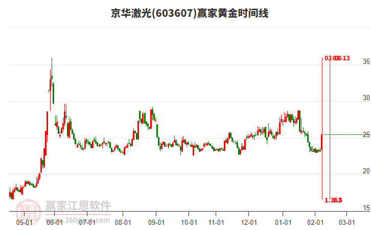 603607京華激光黃金時(shí)間周期線工具