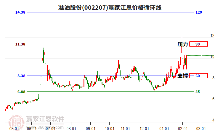 002207準(zhǔn)油股份江恩價(jià)格循環(huán)線工具