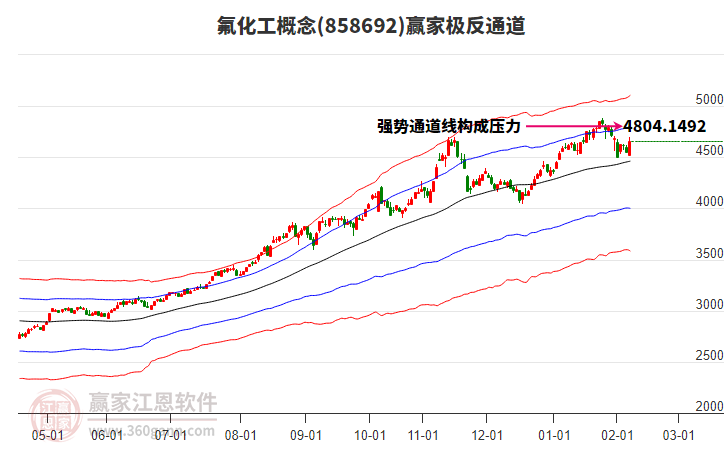 858692氟化工贏家極反通道工具