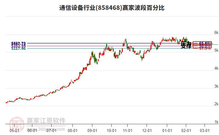 通信設備行業(yè)波段百分比工具