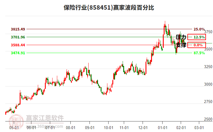 保險(xiǎn)行業(yè)波段百分比工具 保險(xiǎn)行業(yè)波段百分比工具