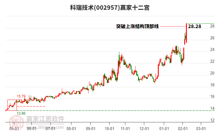 002957科瑞技術(shù)贏家十二宮工具