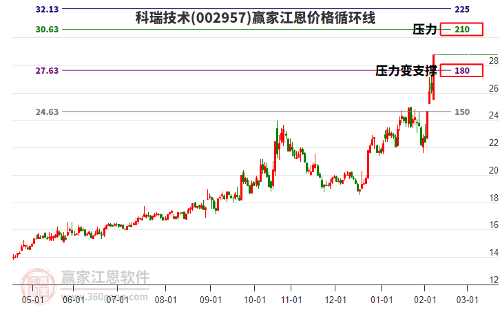 002957科瑞技術(shù)江恩價(jià)格循環(huán)線工具