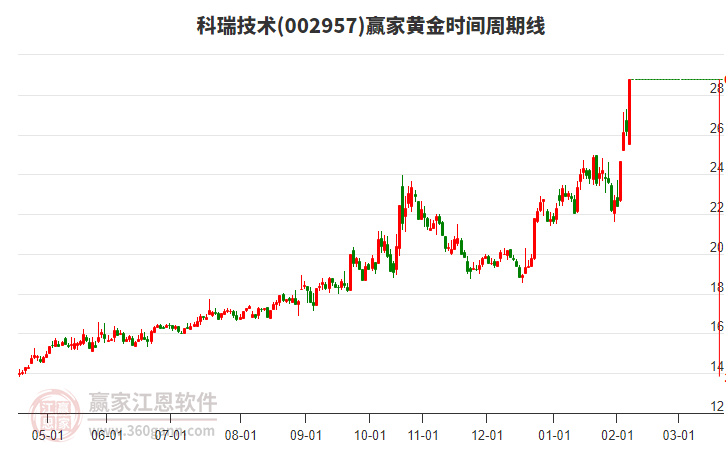002957科瑞技術(shù)黃金時(shí)間周期線工具