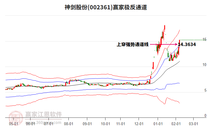 002361神劍股份贏家極反通道工具 002361神劍股份贏家極反通道工具