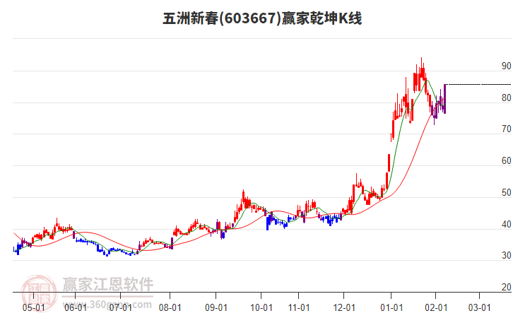 603667五洲新春贏家乾坤K線工具 603667五洲新春贏家乾坤K線工具
