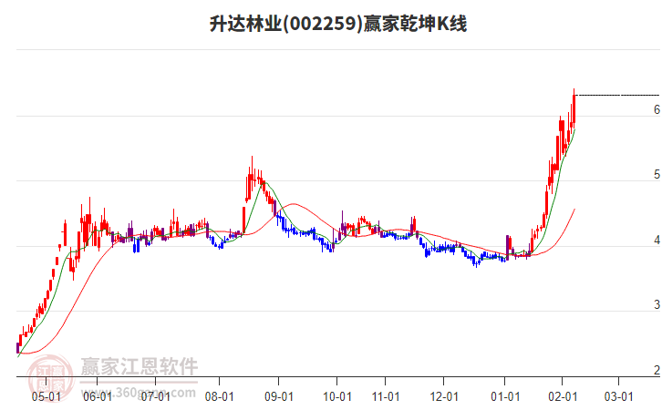002259升达林业赢家乾坤K线工具