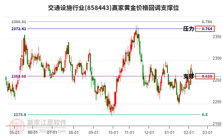 交通設施行業(yè)黃金價格回調支撐位工具