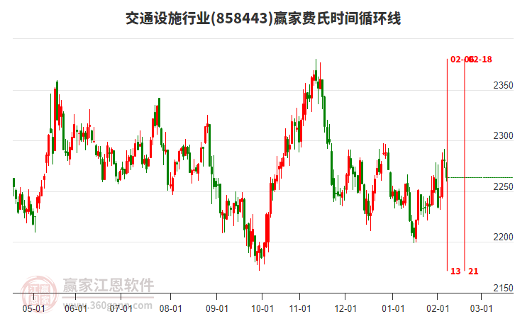 交通設施行業(yè)費氏時間循環(huán)線工具
