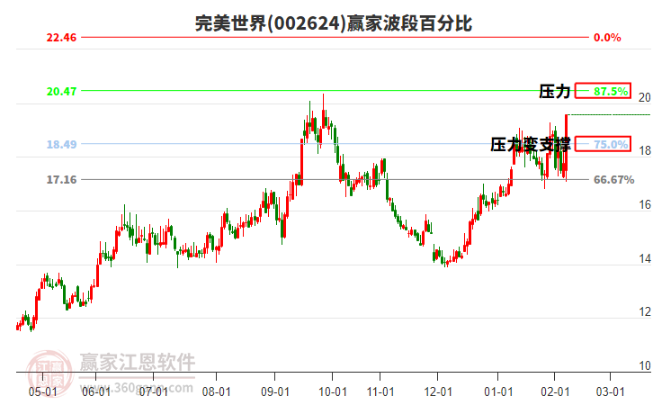 002624完美世界波段百分比工具