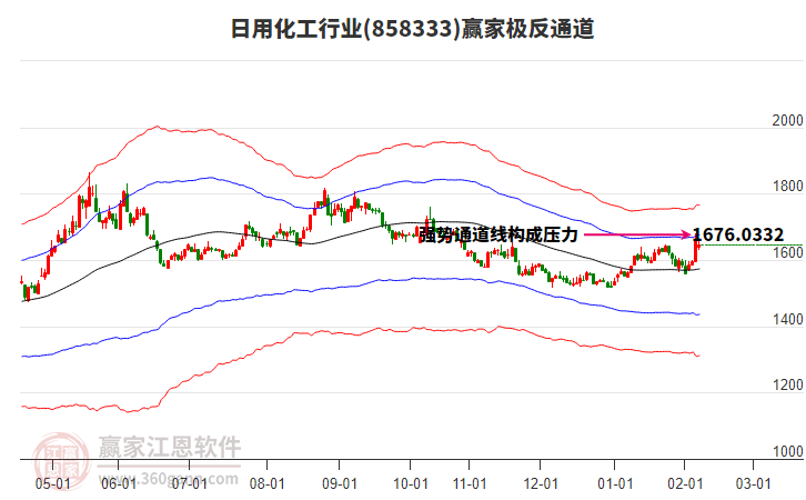 858333日用化工贏家極反通道工具