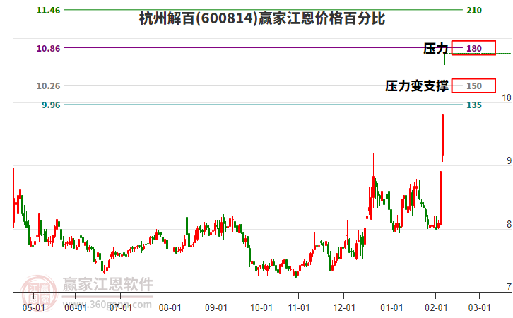 600814杭州解百江恩價格百分比工具