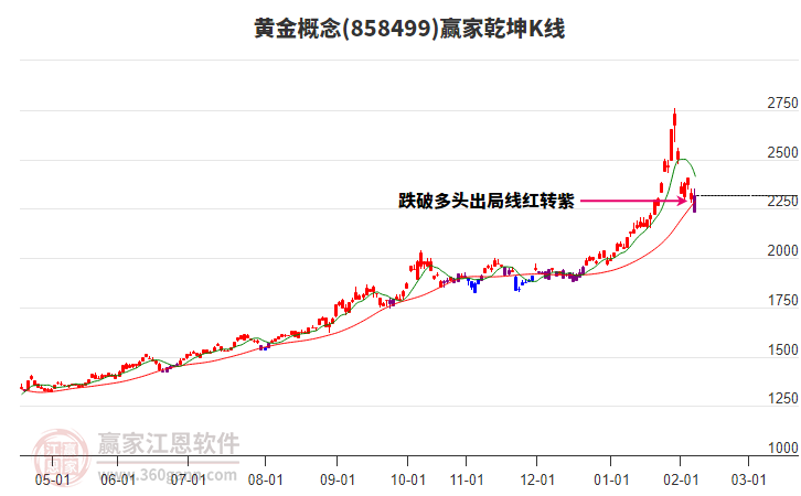 858499黃金贏家乾坤K線工具