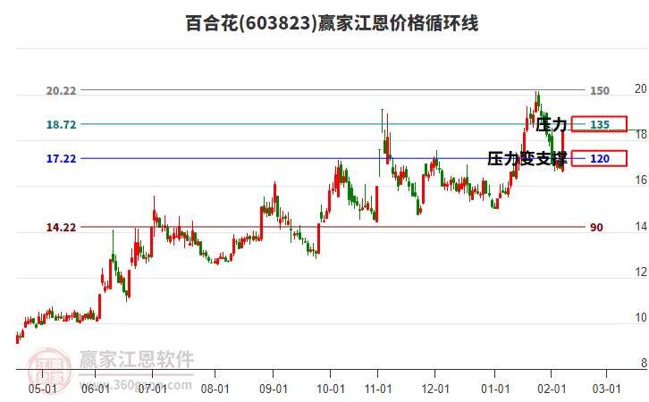 603823百合花江恩價(jià)格循環(huán)線(xiàn)工具