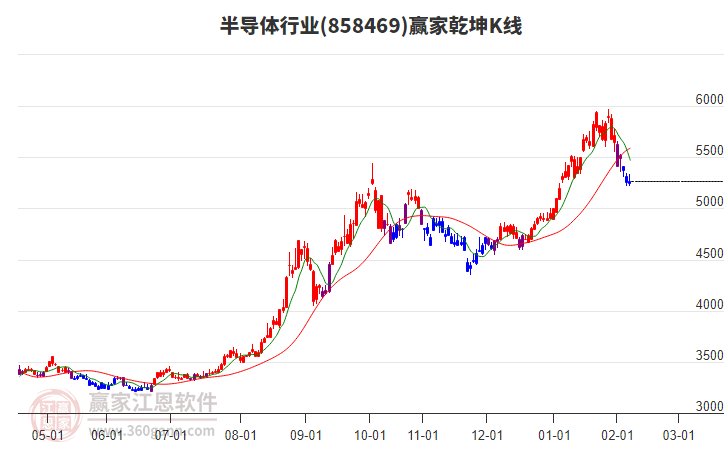 858469半導(dǎo)體贏家乾坤K線工具