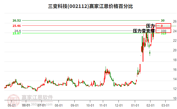 002112三變科技江恩價格百分比工具